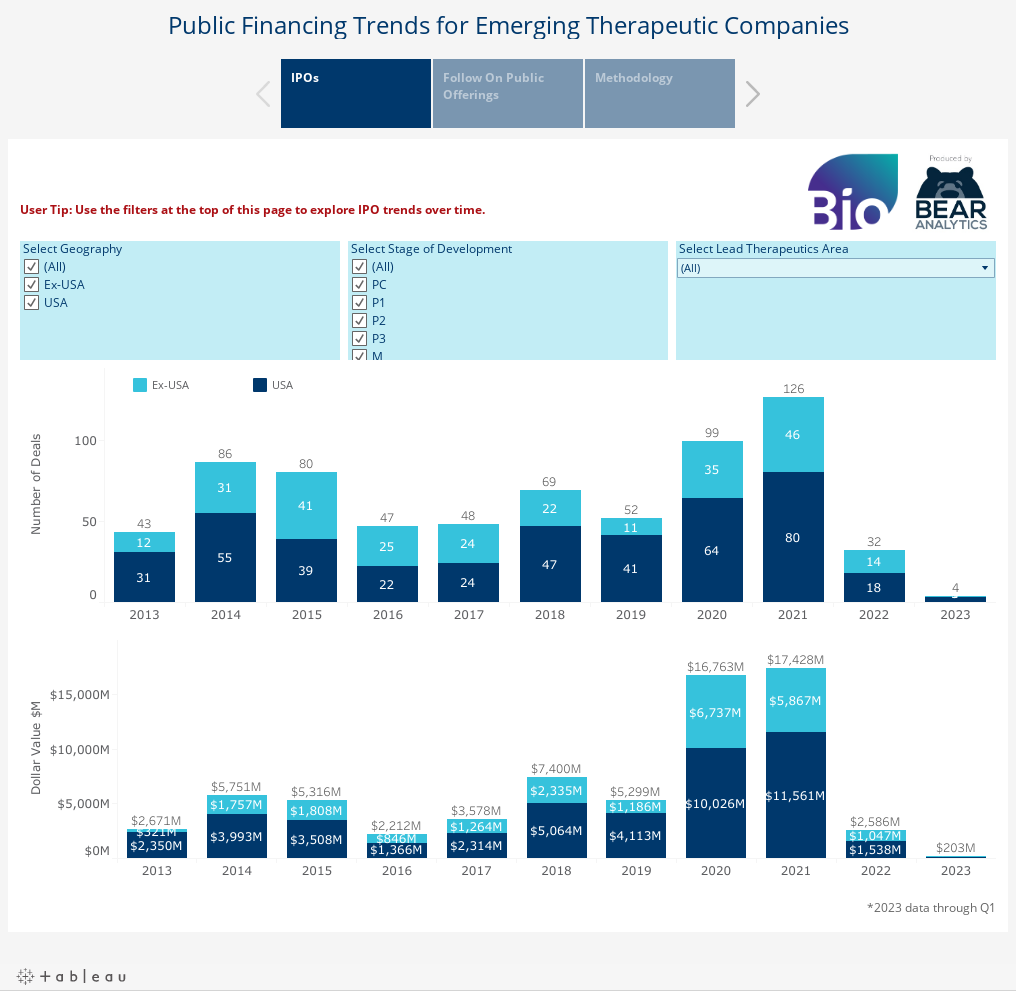 Public Financing Trends for Emerging Therapeutic Companies 