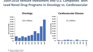 2009-2018 venture-investment-into-US-Companies-with-lead-novel-drug